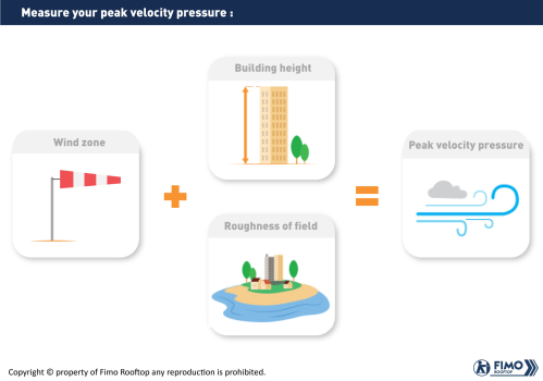 What is the peak velocity pressure Qp?